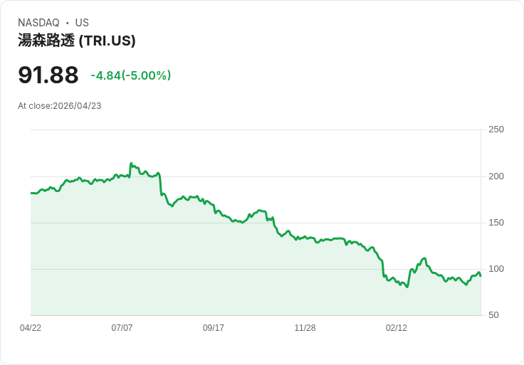 【02:09 即時新聞】Thomson Reuters (TRI) 跌-5％