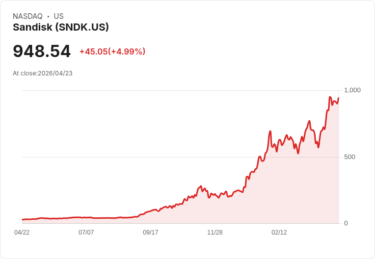 【00:21 即時新聞】Sandisk (SNDK) 漲+5%