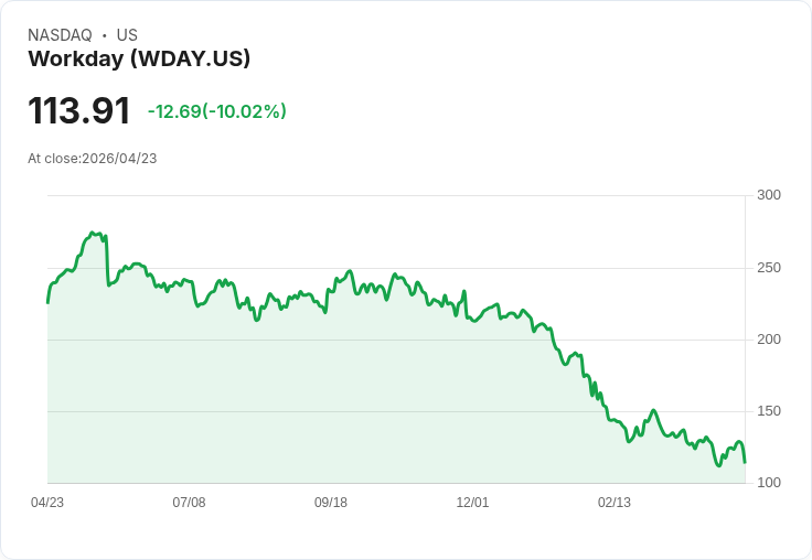【23:48 即時新聞】Workday (WDAY) 跌-10.02％