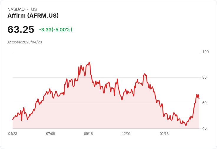 【21:59 即時新聞】Affirm (AFRM) 跌-5%