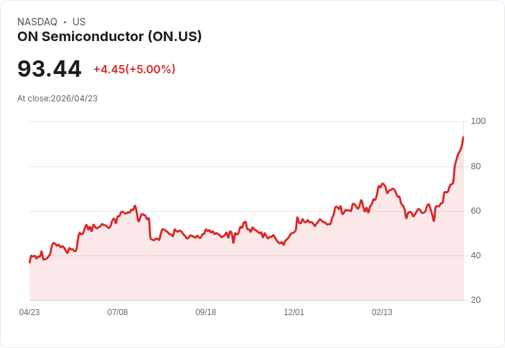 【21:31 即時新聞】ON Semiconductor (ON) 漲+5%
