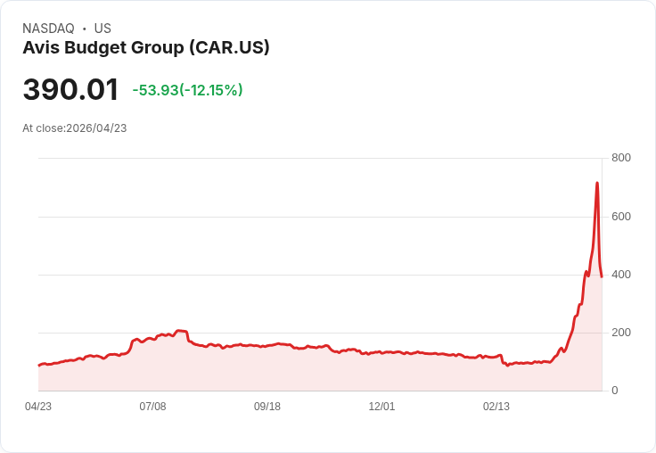 【21:32 即時新聞】Avis Budget Group (CAR) 跌-12.15％