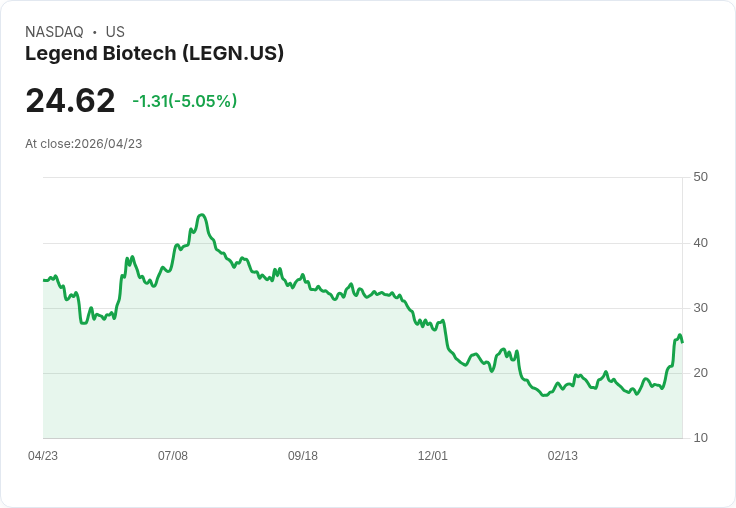 【21:57 即時新聞】Legend Biotech (LEGN) 跌-5.05%