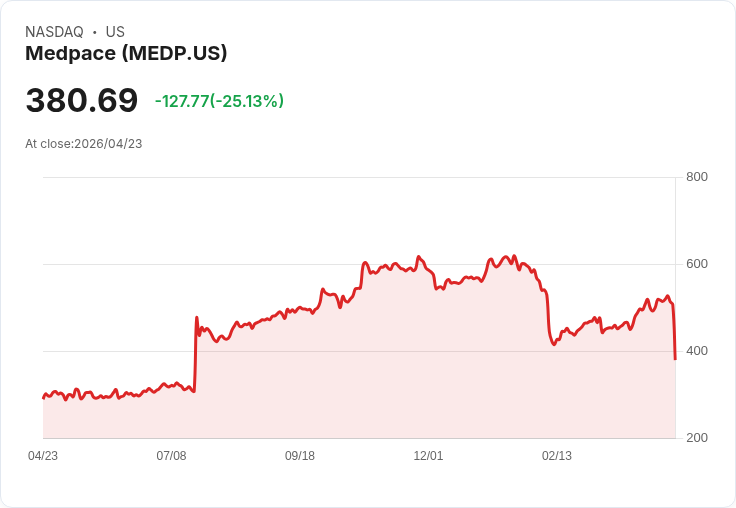 【21:41 即時新聞】Medpace (MEDP) 跌-25.08％