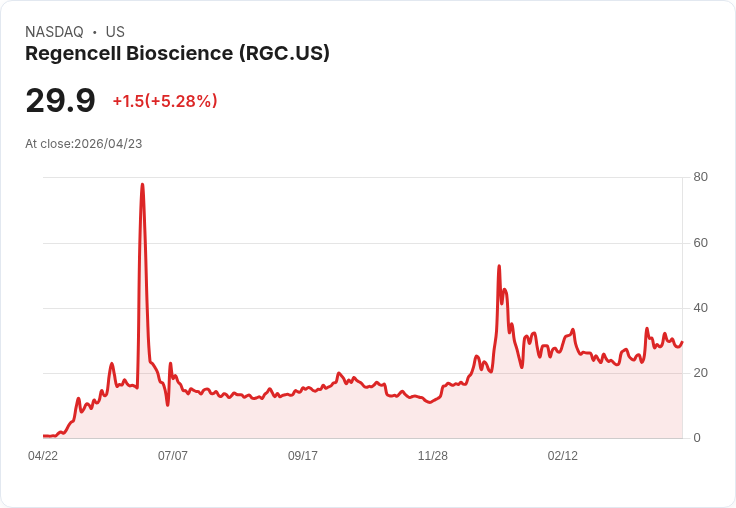 【03:31 即時新聞】Regencell Bioscience (RGC) 漲+5.28%