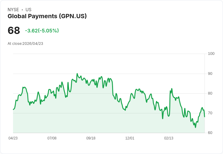 【23:50 即時新聞】Global Payments (GPN) 跌-5.04％