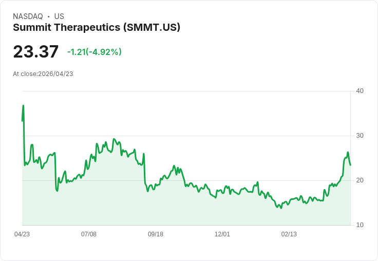 【22:38 即時新聞】Summit Therapeutics (SMMT) 跌-5.09%