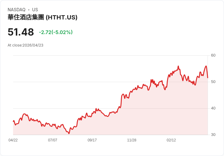 【00:17 即時新聞】H World Group (HTHT) 跌-5％