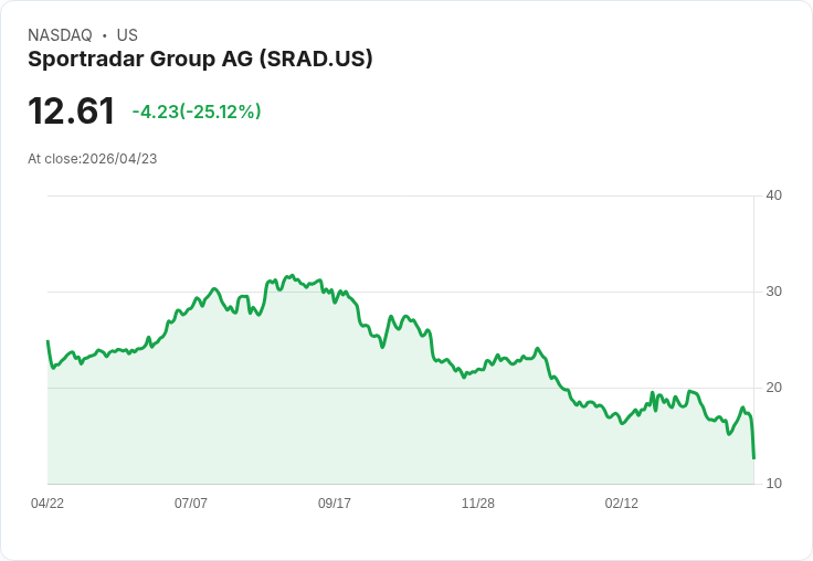 【00:29 即時新聞】Sportradar Group AG (SRAD) 跌-25.06％