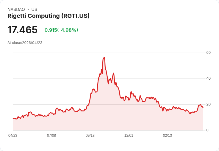 【22:01 即時新聞】Rigetti Computing (RGTI) 跌-5.01％
