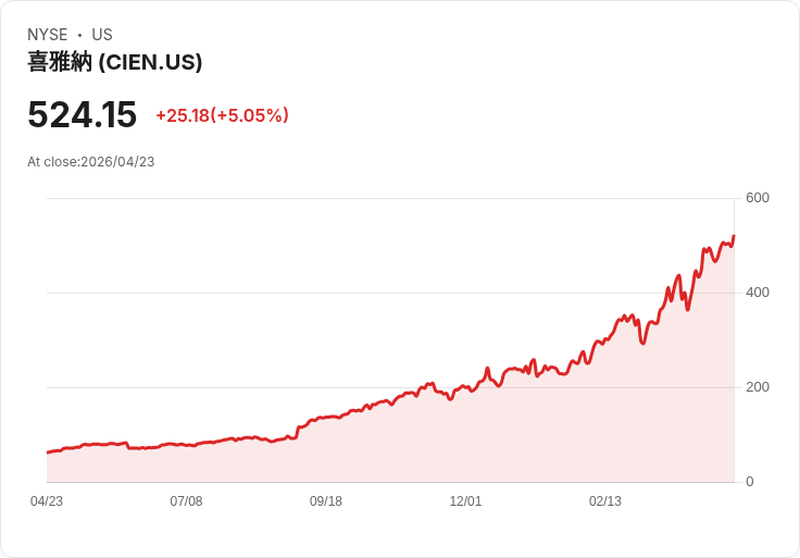 【21:53 即時新聞】Ciena (CIEN) 漲+5.05%