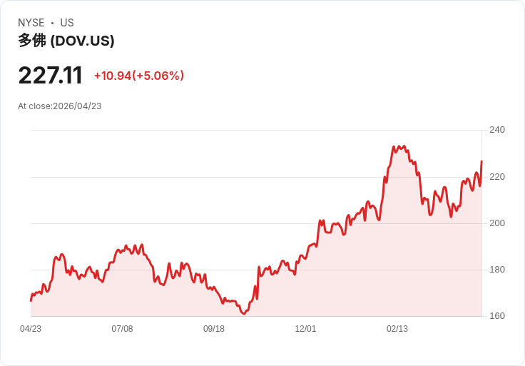 【21:38 即時新聞】Dover (DOV) 漲+5.01%