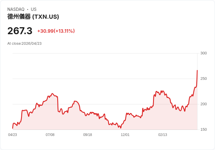 【21:32 即時新聞】Texas Instruments (TXN) 漲+13.11％