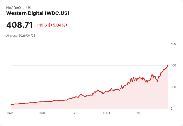 【22:25 即時新聞】Western Digital (WDC) 漲+5.01%