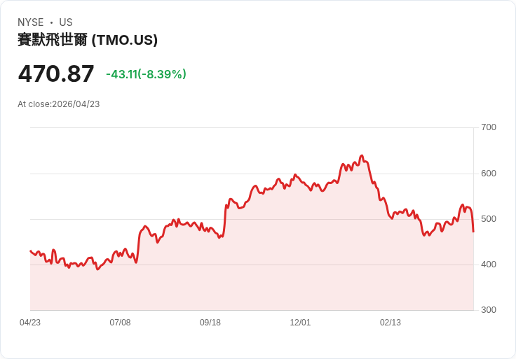 【21:32 即時新聞】Thermo Fisher Scientific (TMO) 跌-8.39％