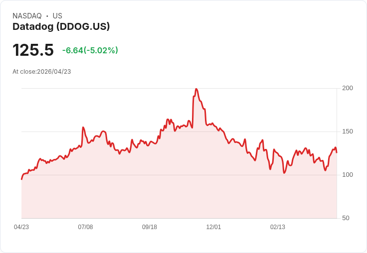 【21:32 即時新聞】Datadog (DDOG) 跌-5.02％