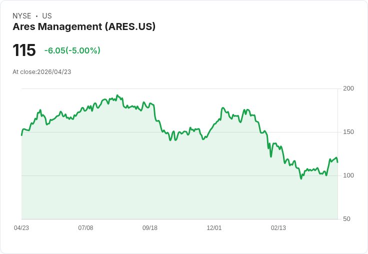 【21:50 即時新聞】Ares Management (ARES) 跌-5%