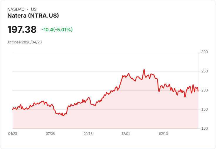 【22:07 即時新聞】Natera (NTRA) 跌-5.01％
