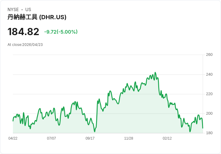 【03:13 即時新聞】Danaher (DHR) 跌-5％
