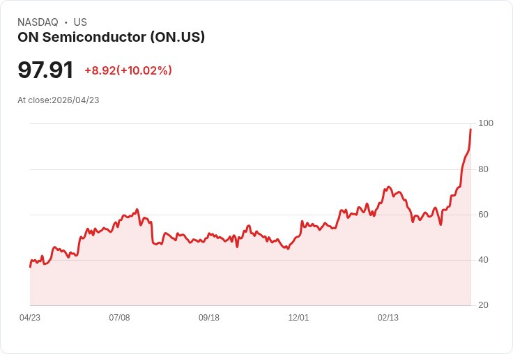 【22:58 即時新聞】ON Semiconductor (ON) 漲+10.02%