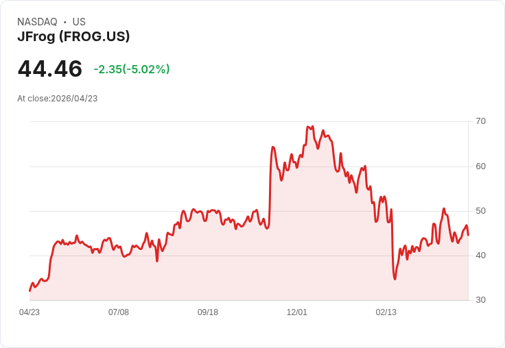 【21:40 即時新聞】JFrog (FROG) 跌-5.02%