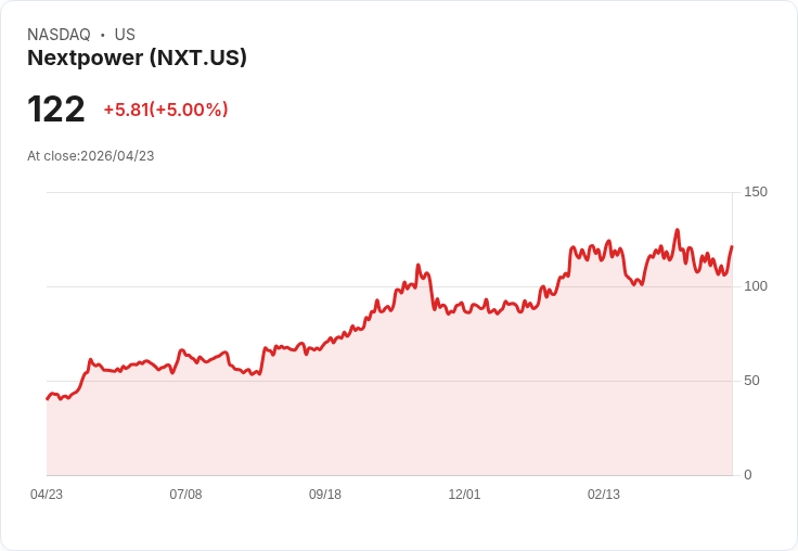 【21:33 即時新聞】Nextpower (NXT) 漲+5％
