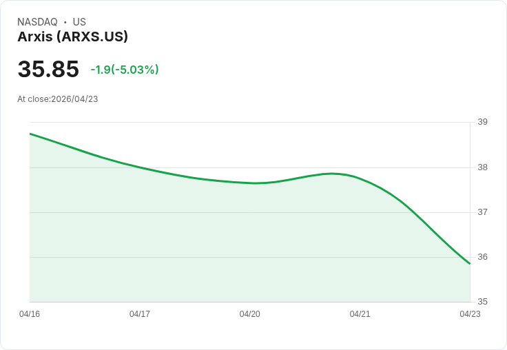 【03:49 即時新聞】Arxis (ARXS) 跌-5.03％