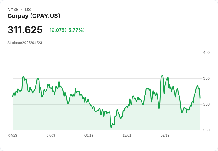 【22:00 即時新聞】Corpay (CPAY) 跌-5.77％