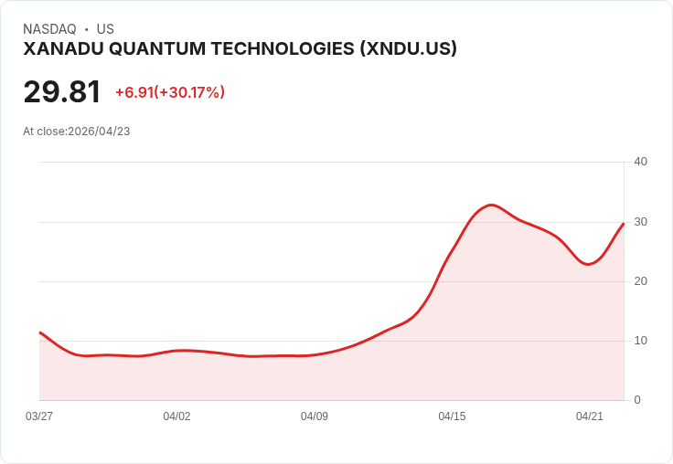 【01:33 即時新聞】XANADU QUANTUM TECHNOLOGIES (XNDU) 漲+30.04％