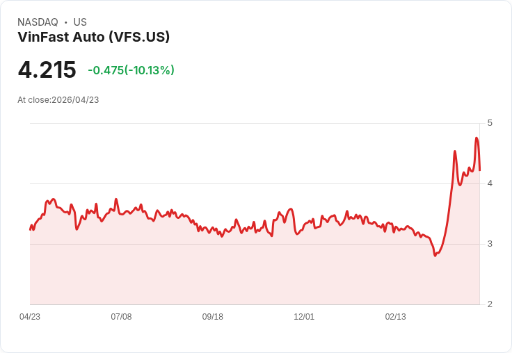 【21:56 即時新聞】VinFast Auto (VFS) 跌-10.02%