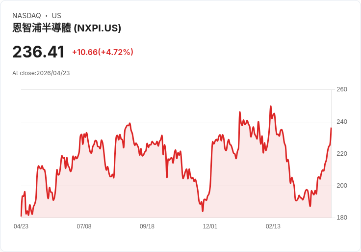 【21:32 即時新聞】NXP Semiconductors N.V. (NXPI) 漲+5.03%