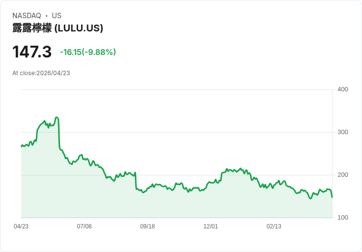 【21:50 即時新聞】lululemon athletica (LULU) 跌-10%