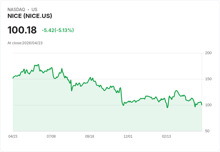 【21:43 即時新聞】NICE (NICE) 跌-5.11％