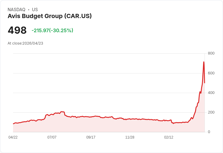 【02:49 即時新聞】Avis Budget Group (CAR) 跌-30.11％