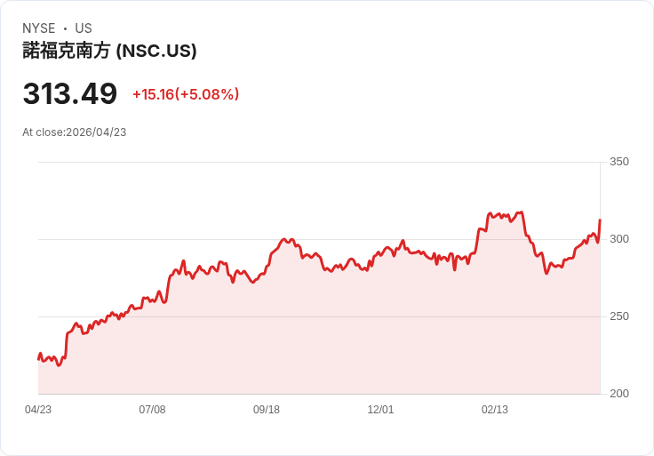 【22:31 即時新聞】Norfolk Southern (NSC) 漲+5.08%