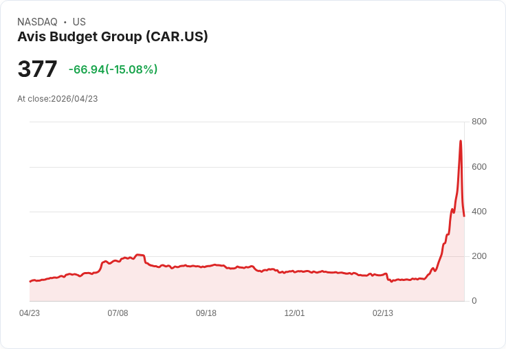 【21:35 即時新聞】Avis Budget Group (CAR) 跌-15.03％