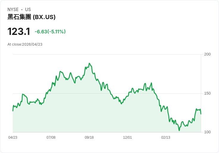 【21:31 即時新聞】Blackstone (BX) 跌-5.07％
