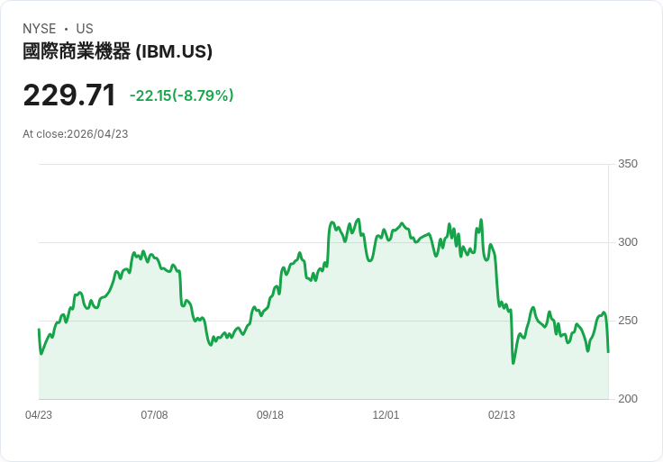 【21:32 即時新聞】International Business Machines (IBM) 跌-8.81%