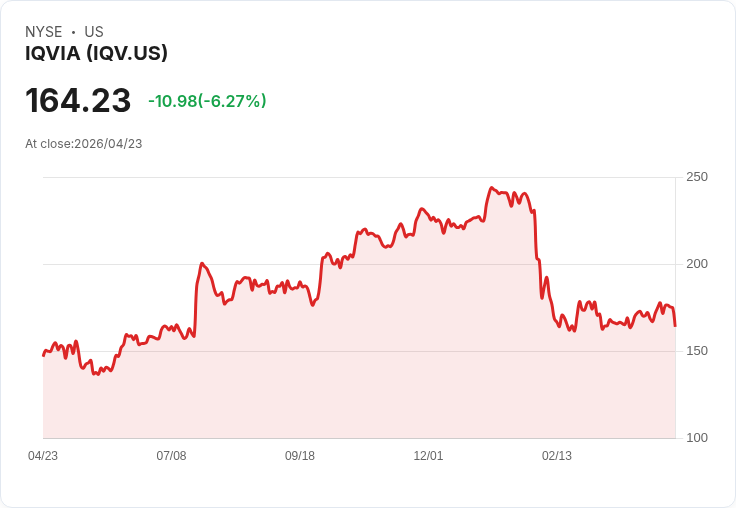 【21:32 即時新聞】IQVIA (IQV) 跌-6.27%