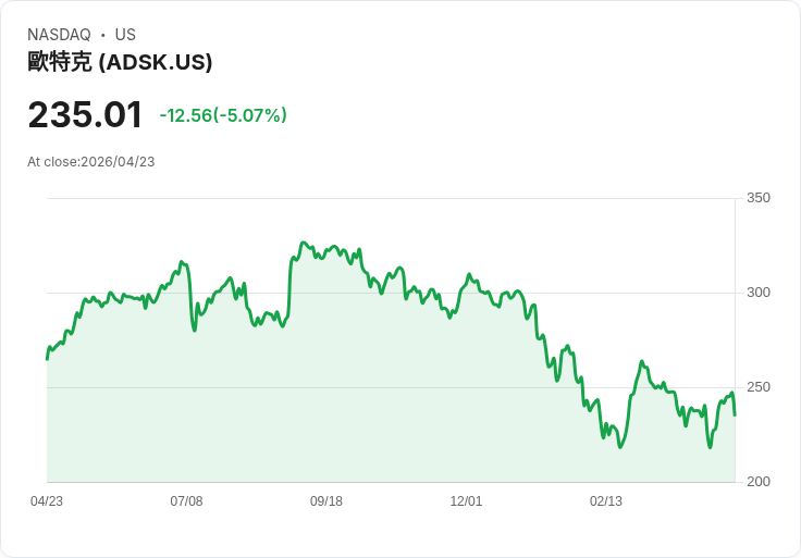 【21:37 即時新聞】Autodesk (ADSK) 跌-5.07%