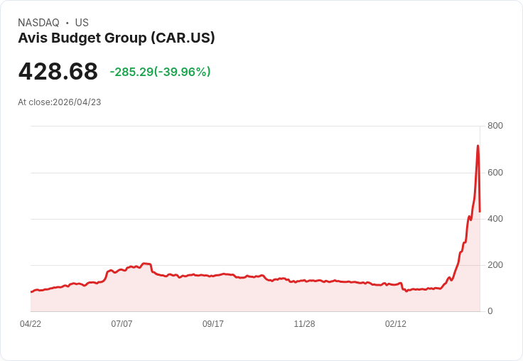 【03:57 即時新聞】Avis Budget Group (CAR) 跌-40%