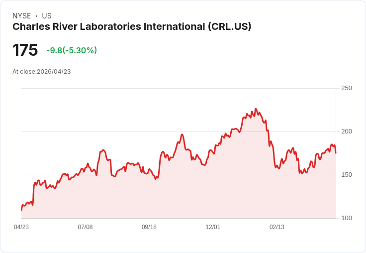 【21:32 即時新聞】Charles River Laboratories International (CRL) 跌-5.3%
