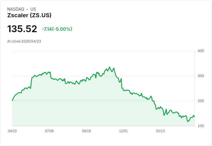 【21:31 即時新聞】Zscaler (ZS) 跌-5%