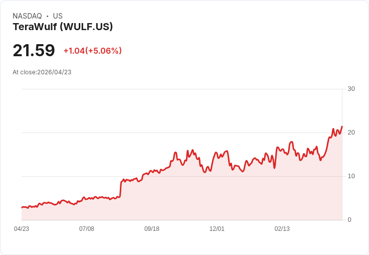 【21:33 即時新聞】TeraWulf (WULF) 漲+5.01％