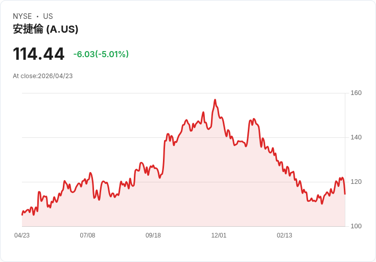【21:32 即時新聞】Agilent Technologies (A) 跌-5.01％