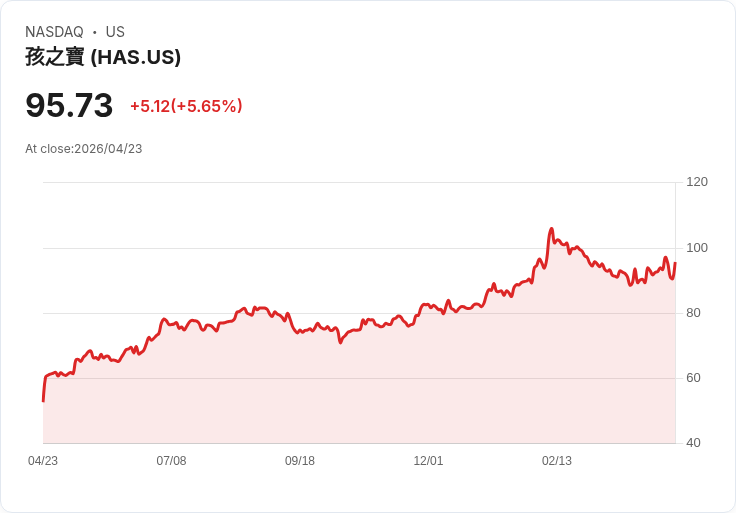 【21:33 即時新聞】Hasbro (HAS) 漲+5.65％