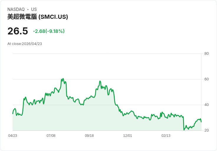 【21:32 即時新聞】Super Micro Computer (SMCI) 跌-9.18％