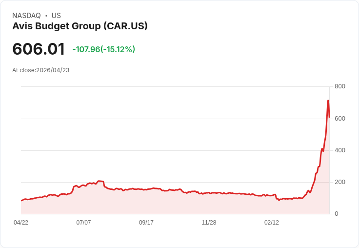 【00:40 即時新聞】Avis Budget Group (CAR) 跌-15.08％