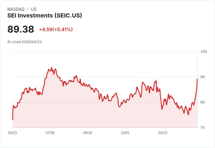 【21:33 即時新聞】SEI Investments (SEIC) 漲+5.35％