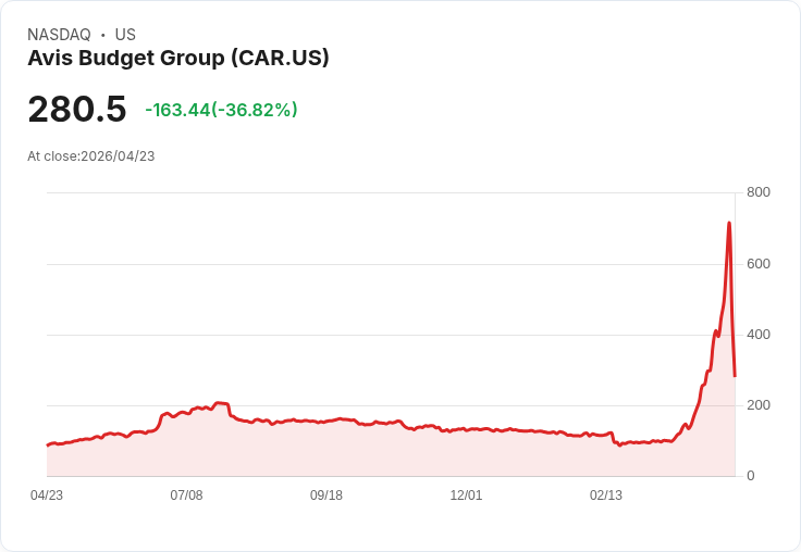 【22:09 即時新聞】Avis Budget Group (CAR) 跌-35.49%